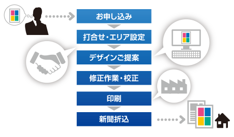 新聞折込の流れ